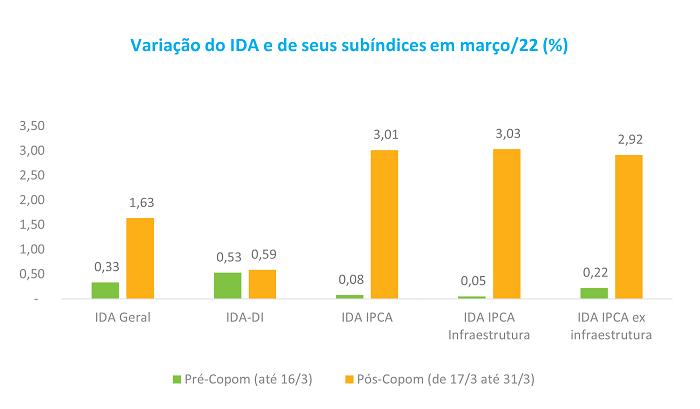 Grafico Valorizacao IDA Copom 2