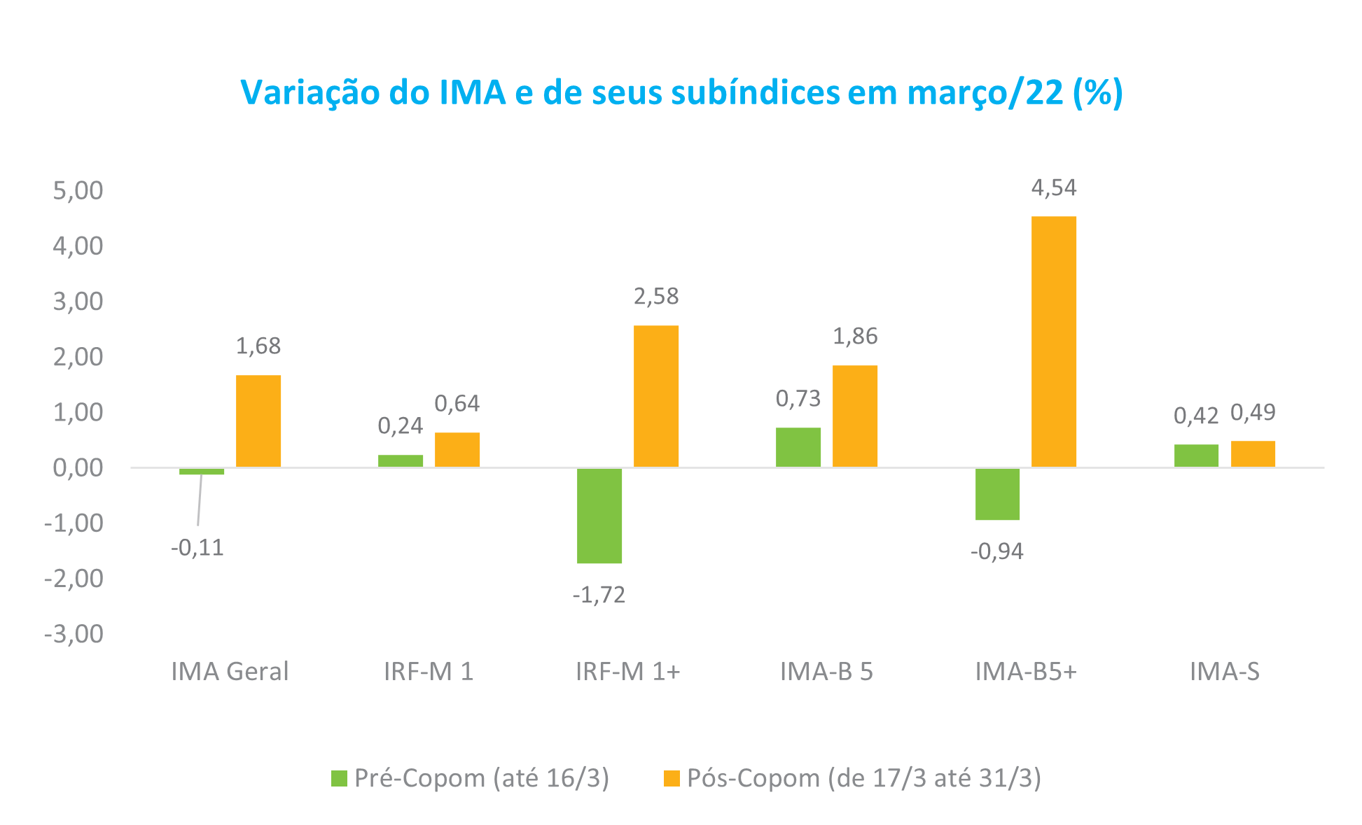 Grafico Valorizacao IMA Copom 2