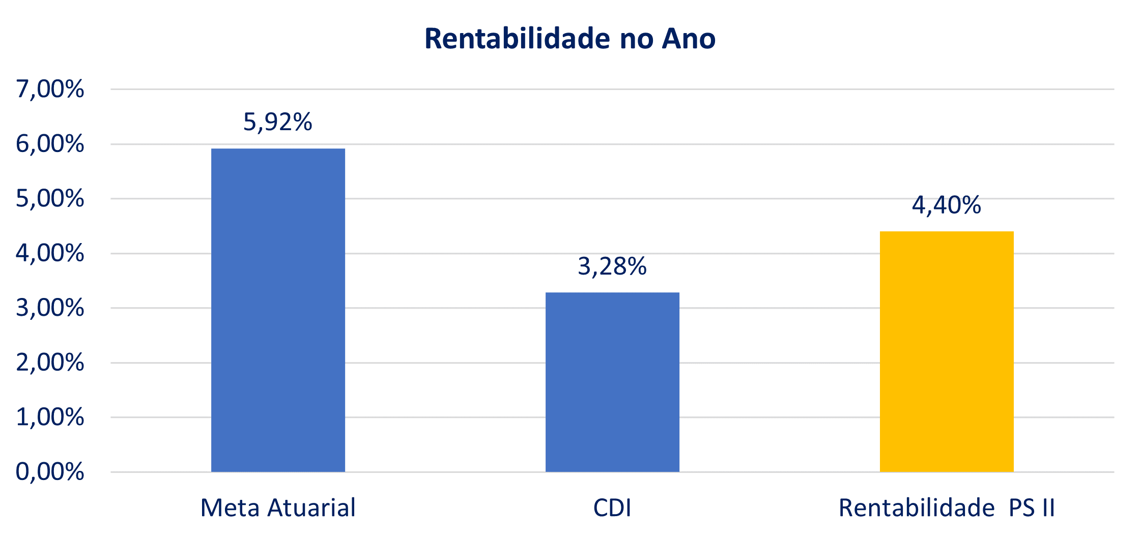 PSII Comparativo RentabilidadeAno abril