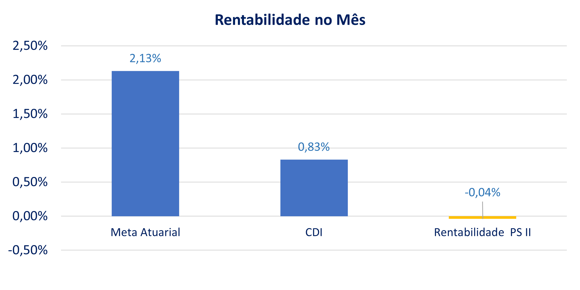PSII Comparativo RentabilidadeMes abril