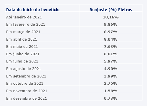 Tabela reajuste BD 2022