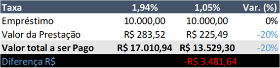 custo-do-emprestimo