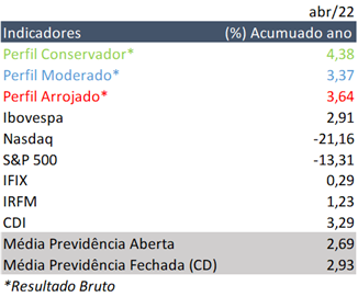 indicadores-SP-abril22