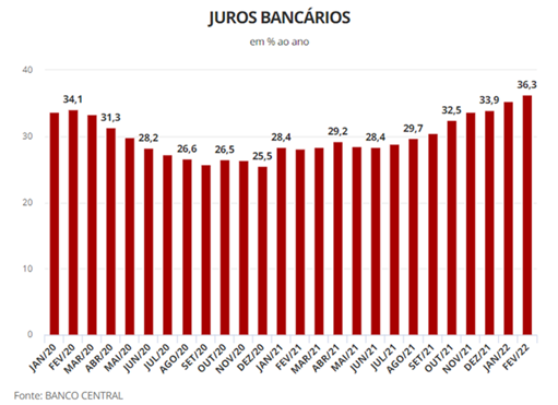 juros-bancarios-jan20-fev22