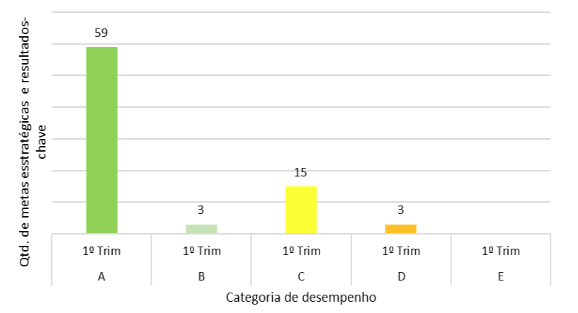 plano-estrategico-resultados-da-anvisa-no-1-trimestre-categoria-de-desempenho-2