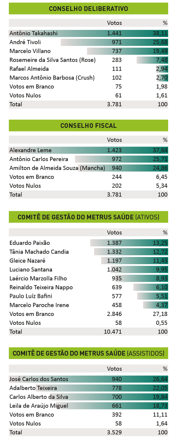 vf1 eleicoes resultados votacao
