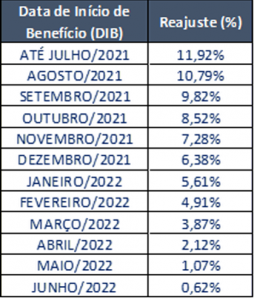 Data-de-inicio-de-Beneficio-DIB-2-254x300