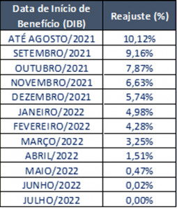 Data-de-inicio-de-Beneficio-DIB-254x300
