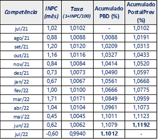 Os-beneficios-dos-Planos-PBD-e-PostalPrev-foram-reajustados Imagem-1