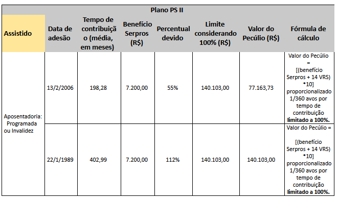 Peculio Assistido PSII