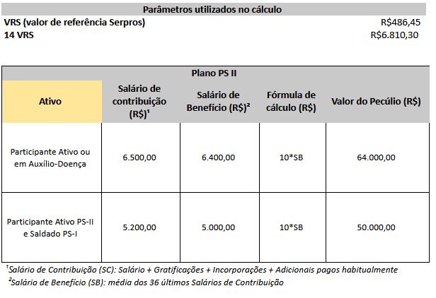 Peculio Ativo PSII
