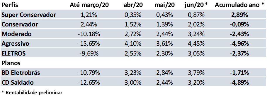 imagem eletros 01072020