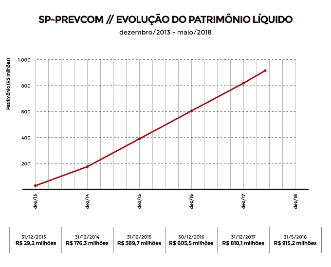 imagem spprevcom 18062018 1