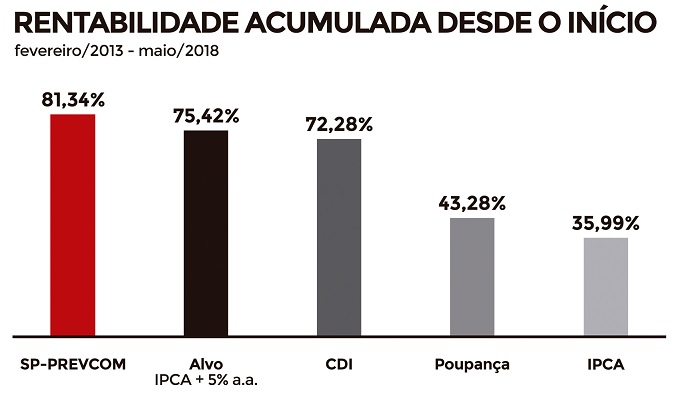 imagem spprevcom 18062018 2