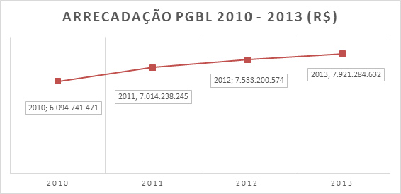 arrecadacao pgbl