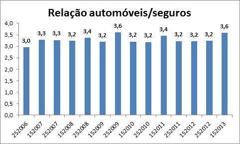 brasileiros seguro automotivo
