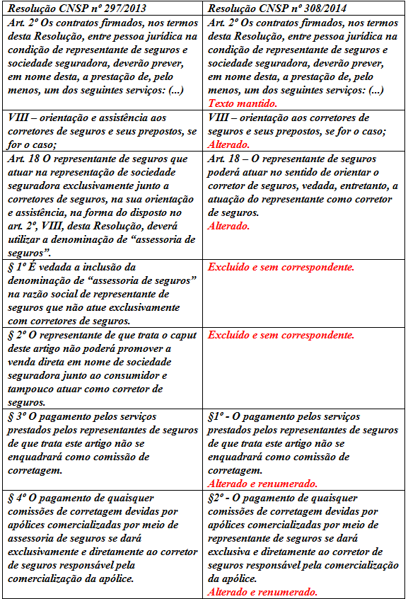 cnsp-atende-reivindicacao-da-fenacor-e-altera-resolucao-297-13