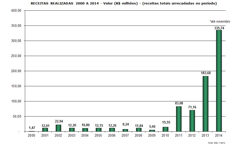 grafico ressarcimento ans
