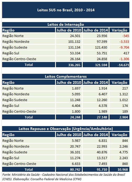 leitos 20102014